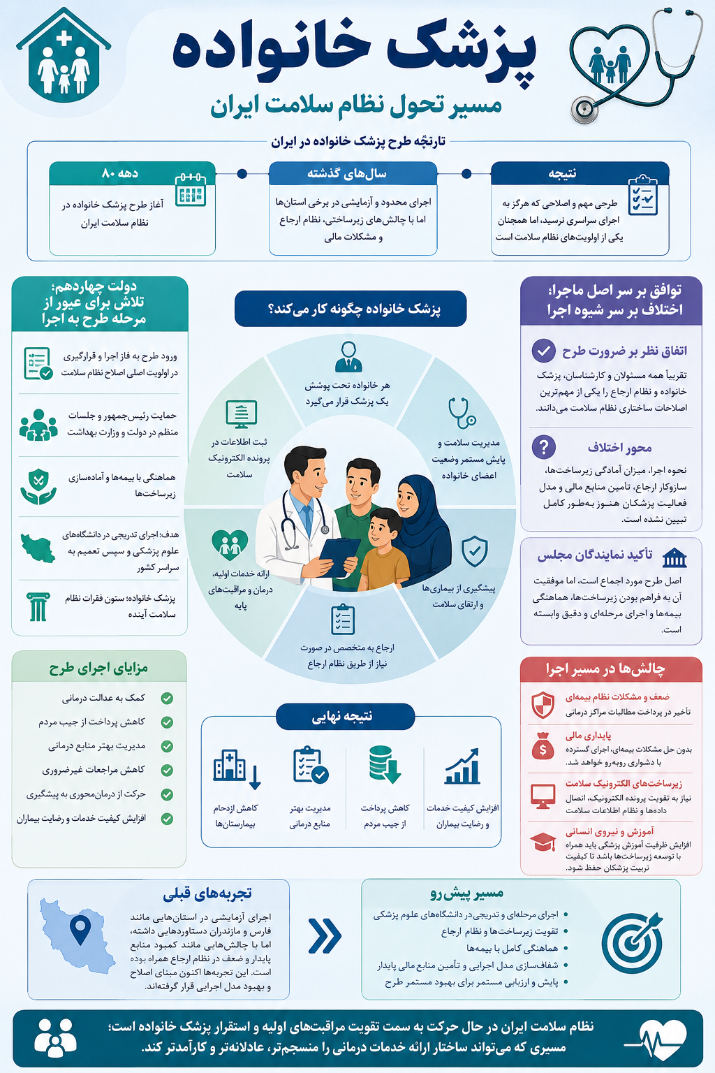 پزشک خانواده اینفو