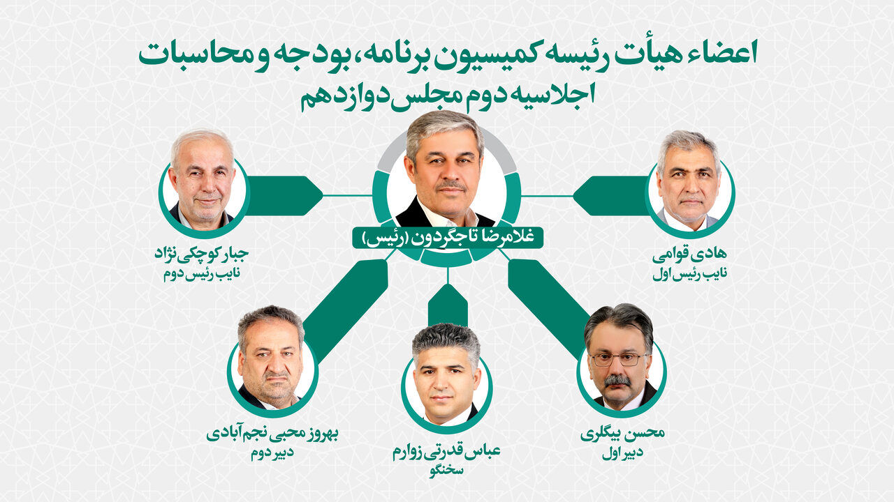  اعضای هیات رئیسه کمیسیون برنامه و بودجه مجلس انتخاب شدند / تاجگردون رئیس ماند