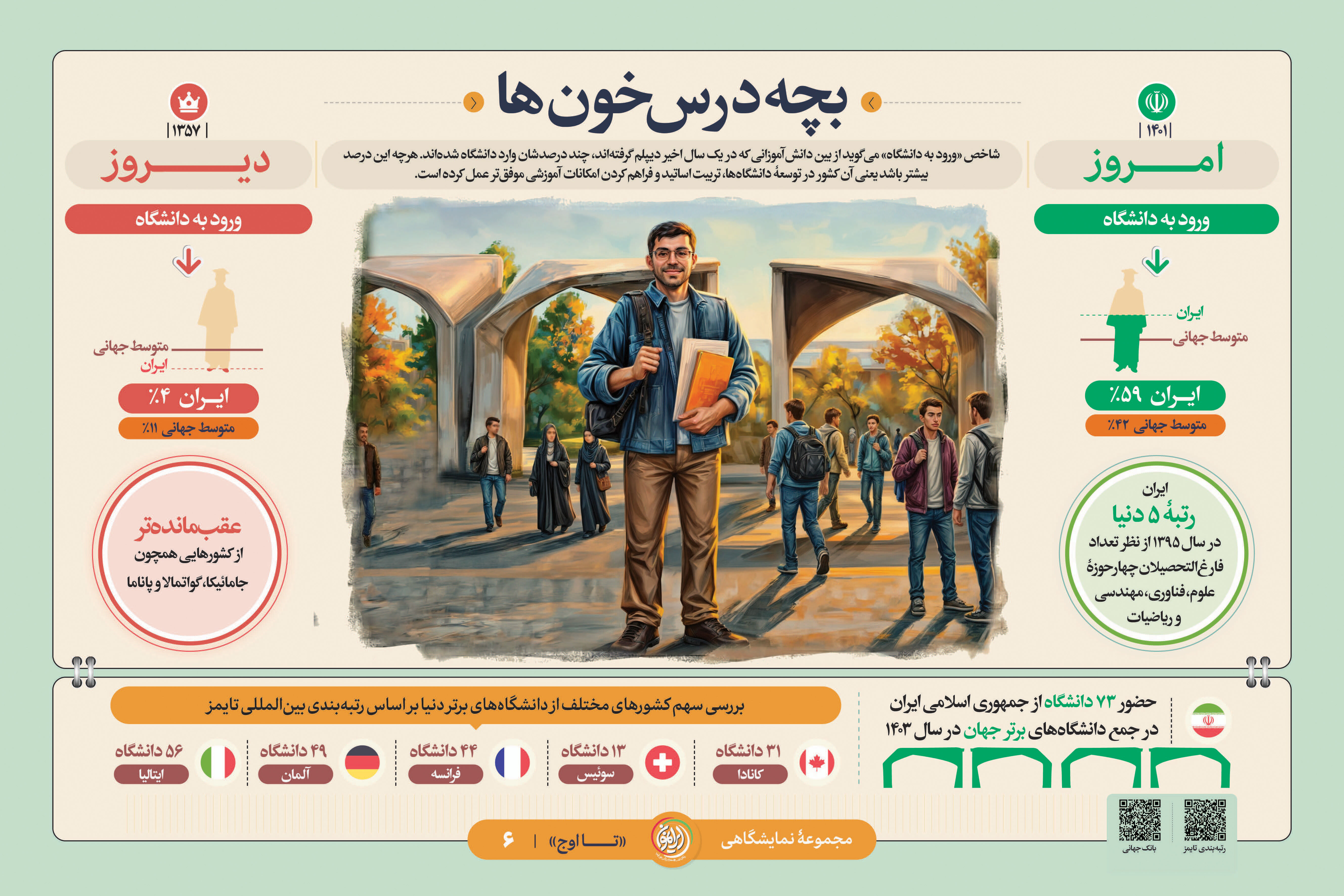 «بچه درس‌خون‌ها»؛ جهش علمی ایران از ۴ درصد به ۵۹ درصد و سبقت از دانشگاه‌های اروپا