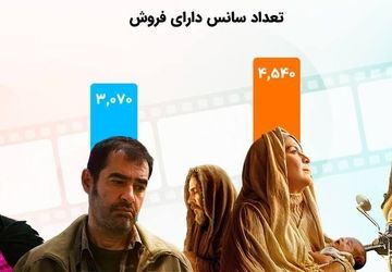 سینما میزبان ۱ میلیون ۵۰ هزار مخاطب در ۱۳ روز نخست سال شد