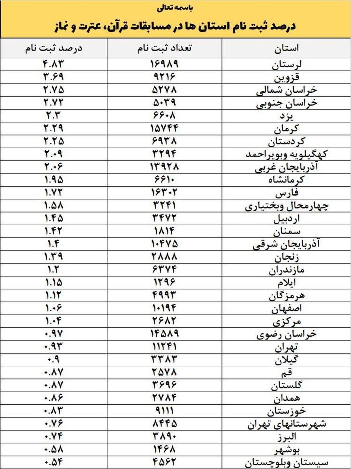 ثبت نام دانش‌آموزان در مسابقات قرآن، عترت و‌ نماز آغاز شد