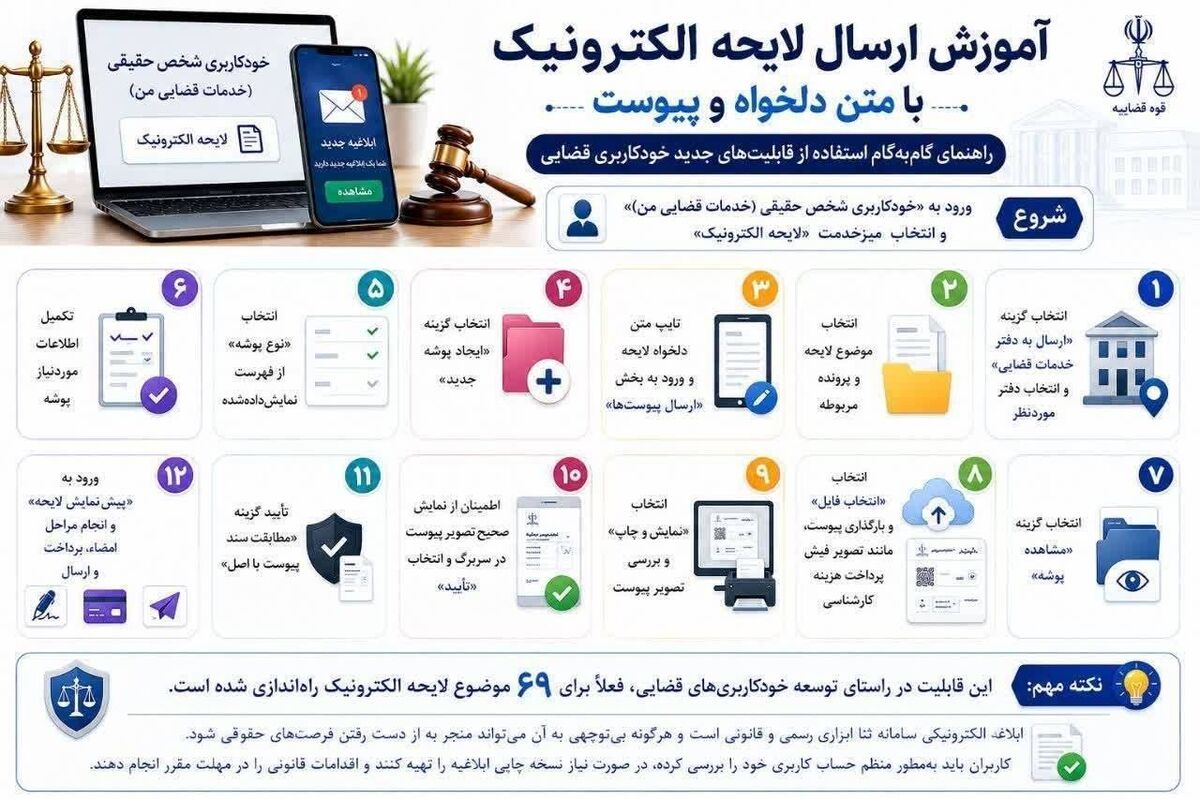قوه قضائیه ارسال لایحه الکترونیک با &laquo;متن دلخواه&raquo; را برای ۶۹ موضوع فعال کرد