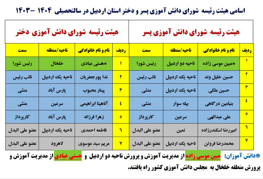 اعلام اسامی راه‌یافتگان اردبیل به مجلس دانش‌آموزی کشور