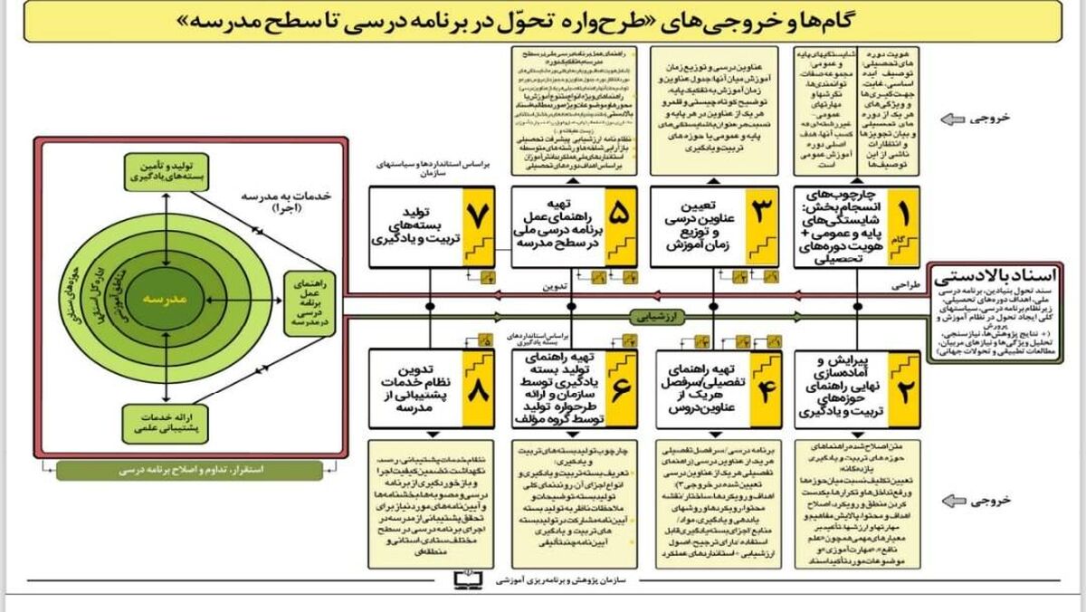 نقشه راه «طرحواره تحول در برنامه درسی تا سطح مدرسه» تبیین شد