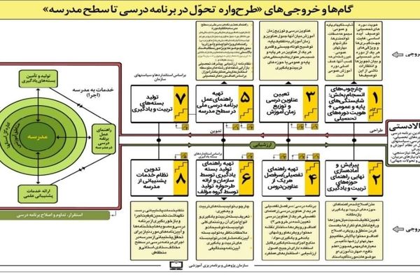 نقشه راه «طرحواره تحول در برنامه درسی تا سطح مدرسه» تبیین شد