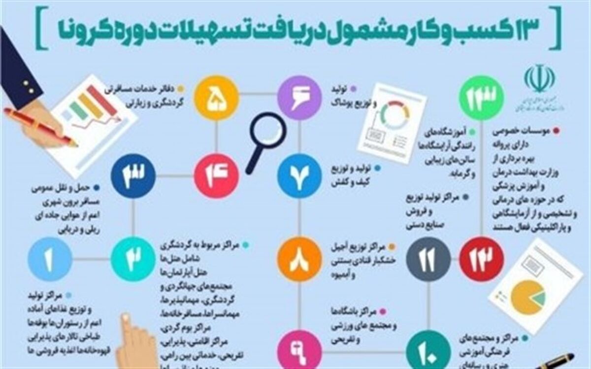 سامانه ثبت نام تسهیلات مشاغل متاثر از کرونا (کارا) آغاز به کار کرد