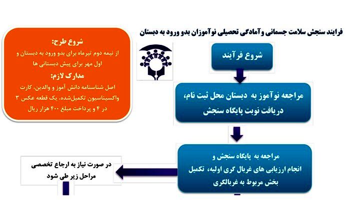 فرایند سنجش سلامت جسمانی و آمادگی تحصیلی نوآموزان بدو ورود به دبستان