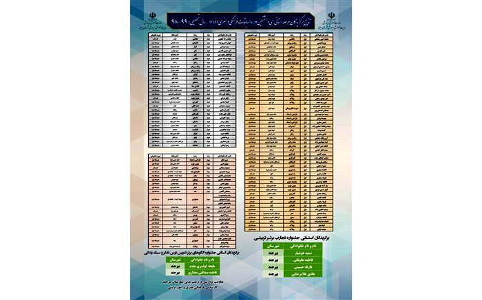افتخار آفرینی دانش آموزان شهرستان بیرجند در  سی و هشتمین دوره مسابقات فرهنگی هنری مرحله استانی