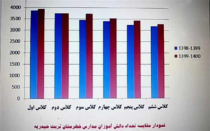 علت ترک تحصیل برخی دانش آموزان متوسطه، ازدواج و اشتغال است