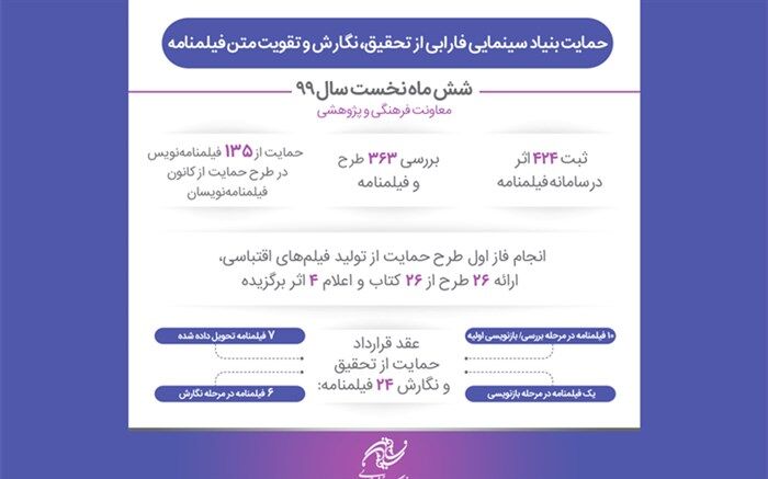 اعلام آمار حمایت فارابی از فیلمنامه و طرح های سینمایی