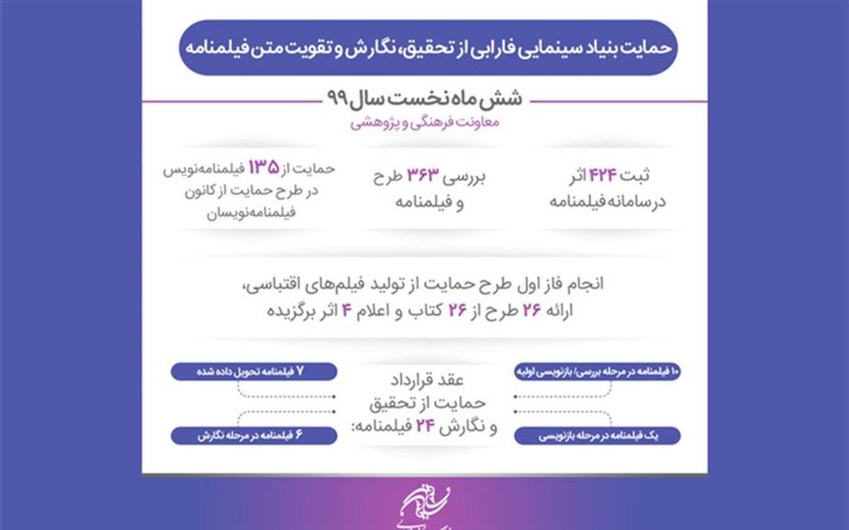 اعلام آمار حمایت فارابی از فیلمنامه و طرح های سینمایی