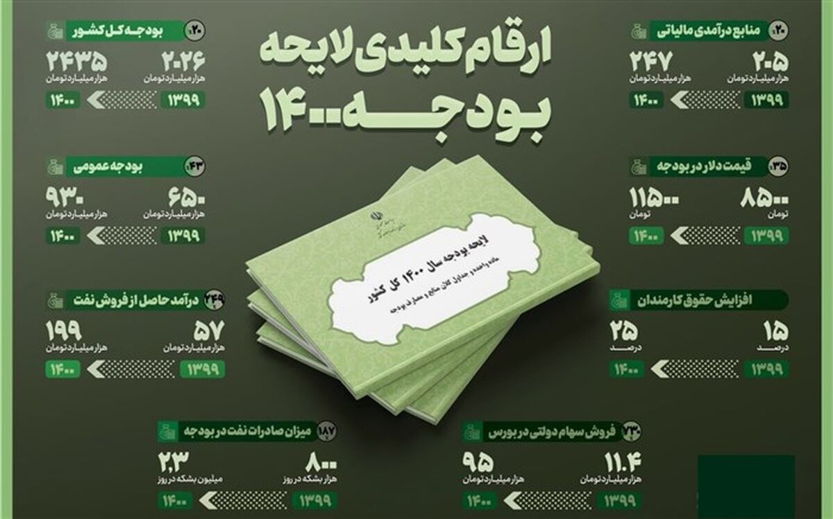 توجه بودجه ۱۴۰۰ بر توسعه شبکه حمل و نقل و کریدورهای ترانزیتی