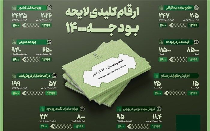 توجه بودجه ۱۴۰۰ بر توسعه شبکه حمل و نقل و کریدورهای ترانزیتی