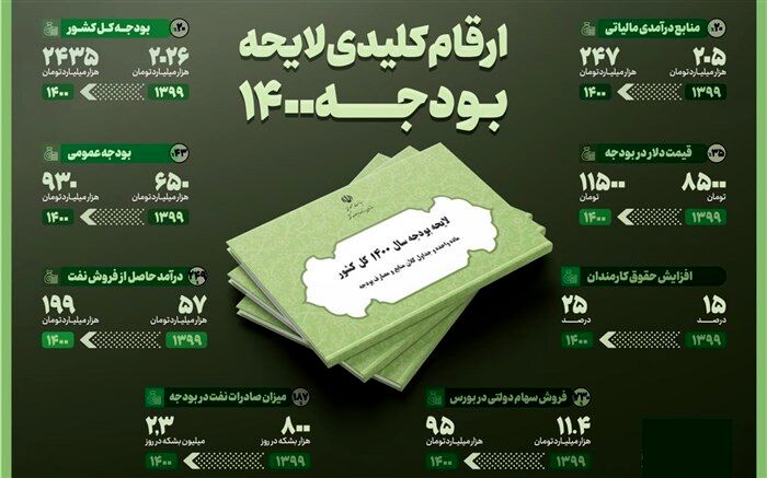 توجه بودجه ۱۴۰۰ بر توسعه شبکه حمل و نقل و کریدورهای ترانزیتی