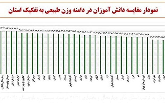 دانش آموزان چهارمحال و بختیاری، بهترین کوچ را در کشور داشته اند