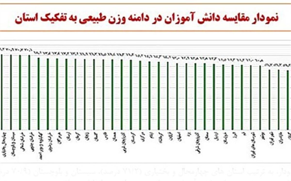 دانش آموزان چهارمحال و بختیاری، بهترین کوچ را در کشور داشته اند