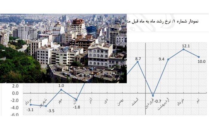نمودار نوسانات بازار مسکن در یک سال اخیر