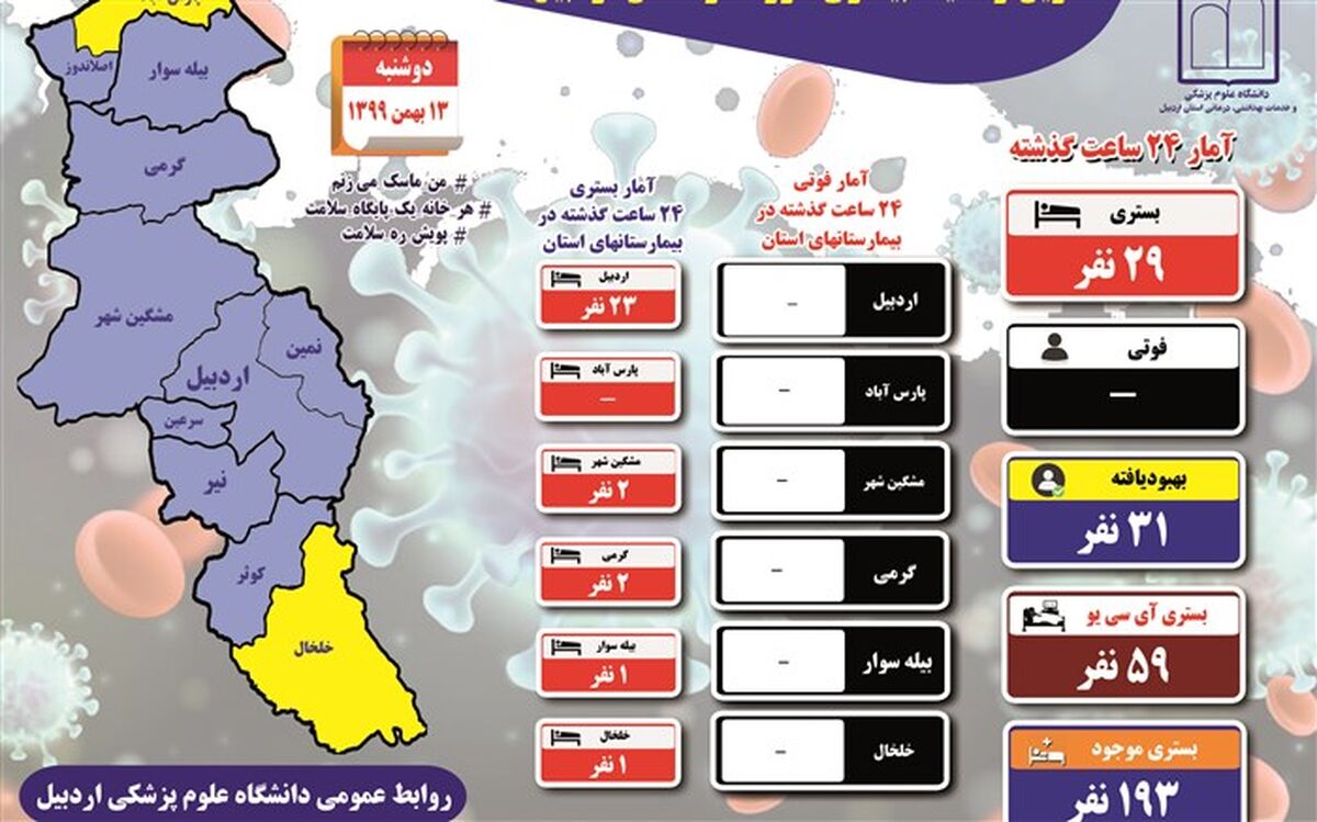 کرونا با ۲۹ بستری جدید در استان اردبیل