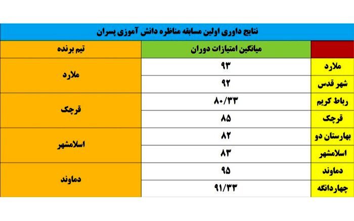 برتری تیم مناظره ملی دانش‌آموزی آموزش و پرورش دماوند