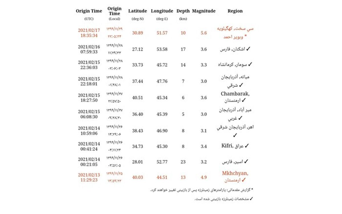 وقوع زمین لرزه  ۵/۶ ریشتری  در سی سخت استان کهگیلویه و بویراحمد