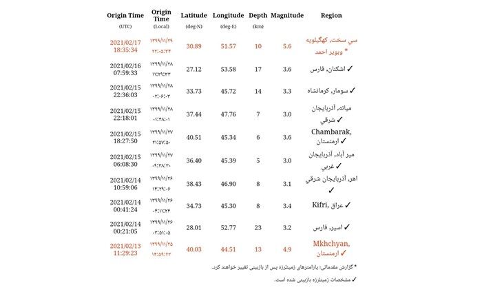 وقوع زمین لرزه  ۵/۶ ریشتری  در سی سخت استان کهگیلویه و بویراحمد