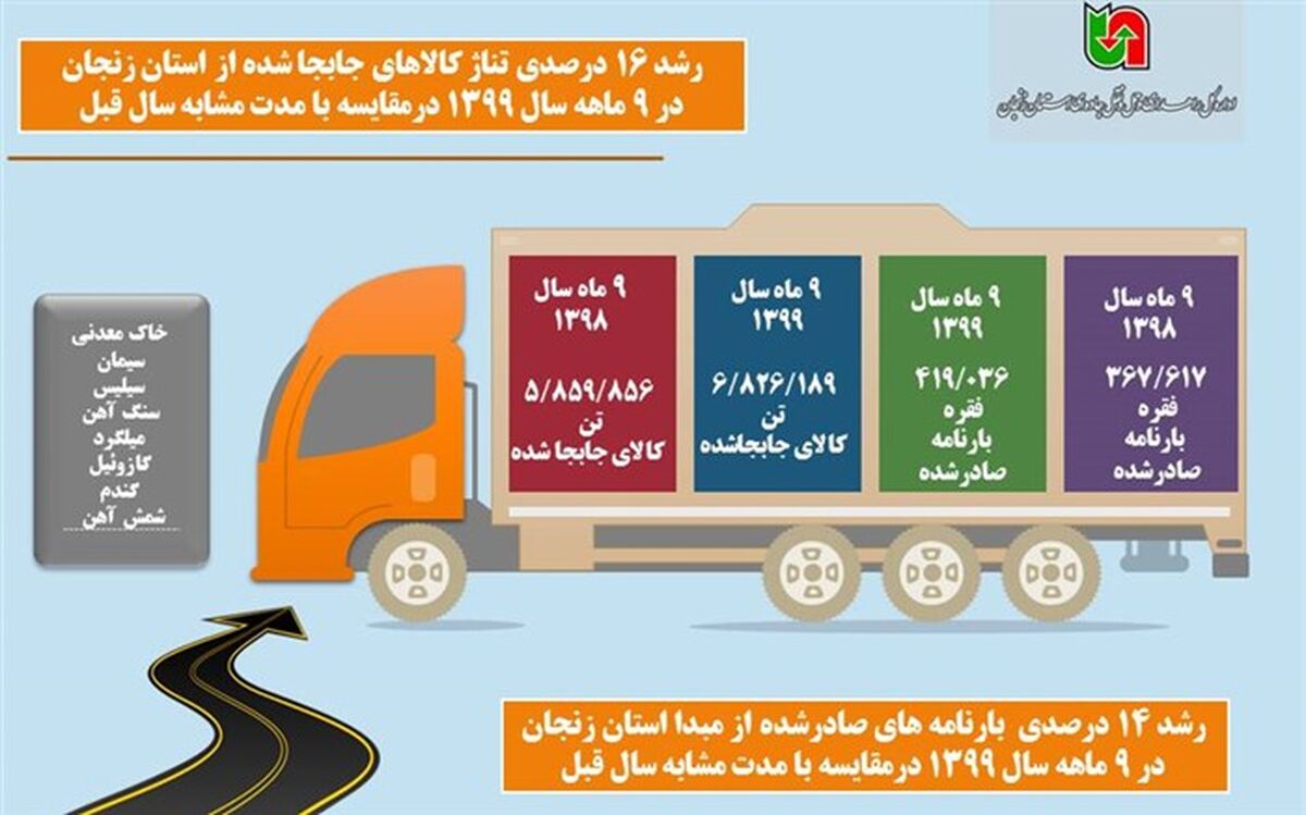 رشد 16 درصدی تناژ جابجایی کالا دراستان زنجان