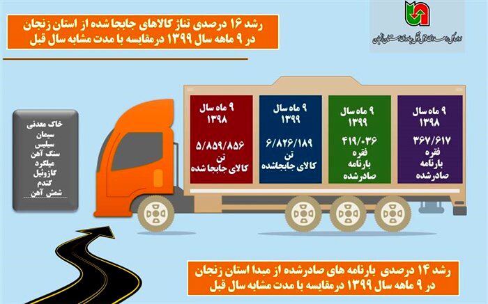 رشد 16 درصدی تناژ جابجایی کالا دراستان زنجان