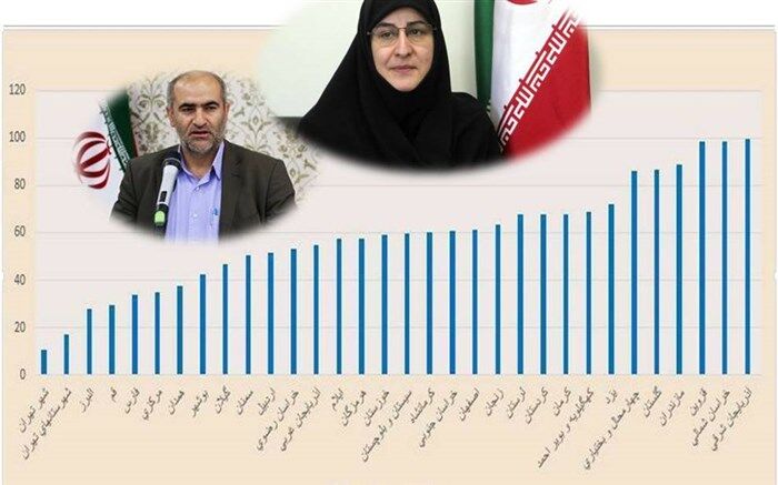 کسب رتبه اول کشوری آذربایجان شرقی در جذب و پوشش نوآموزان پیش دبستانی