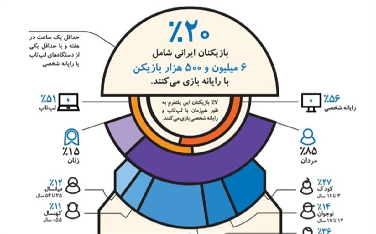 در ایران 6.5 میلیون نفر با کامپیوتر یا لپ‌تاپ بازی می‌کنند