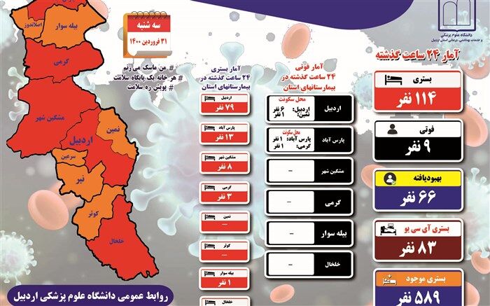 بستری ۱۱۴ بیمار جدید مبتلا به کرونا در اردبیل