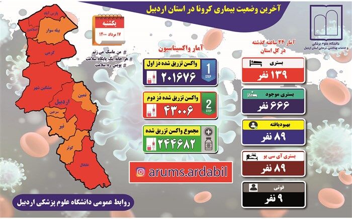 رکوردشکنی کرونا در اردبیل