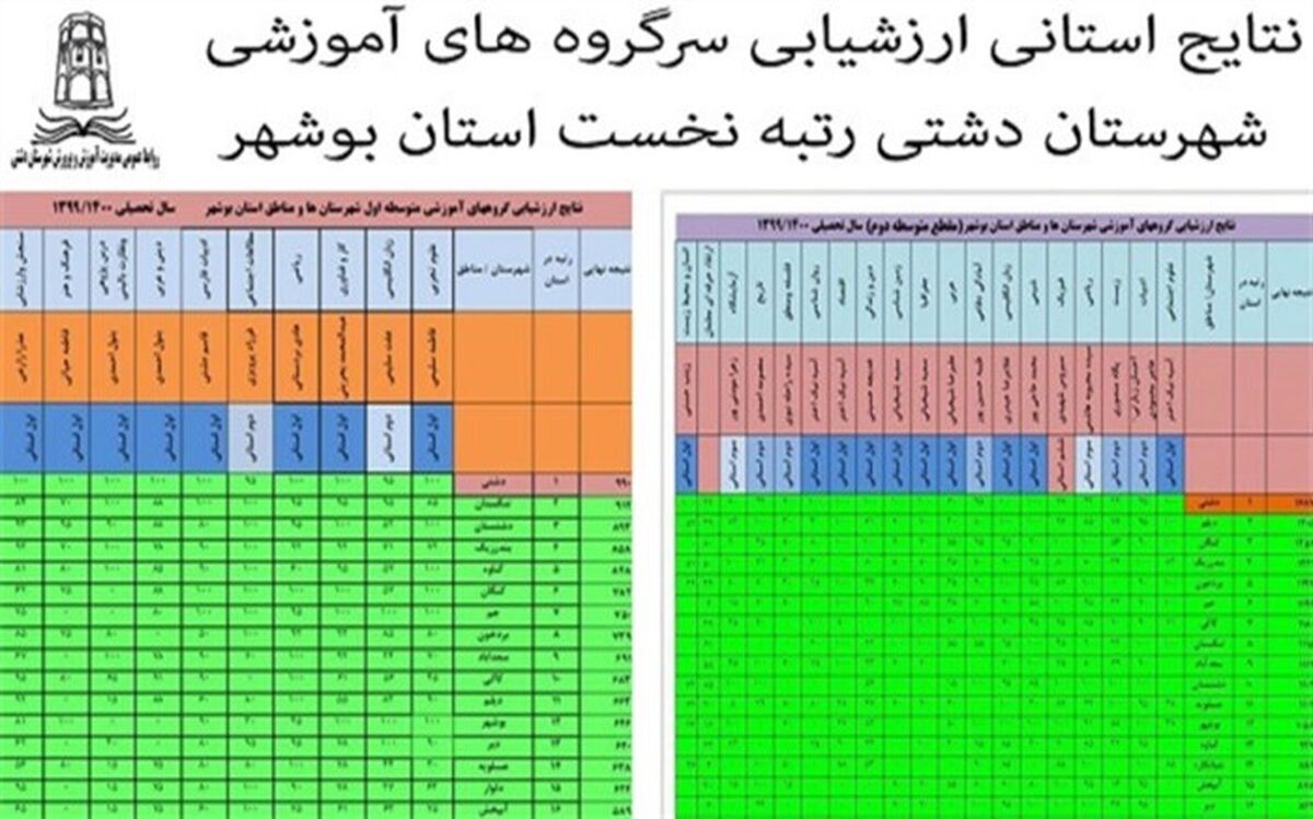 کسب رتبه نخست استانی توسط سرگروه‌های متوسطه شهرستان دشتی