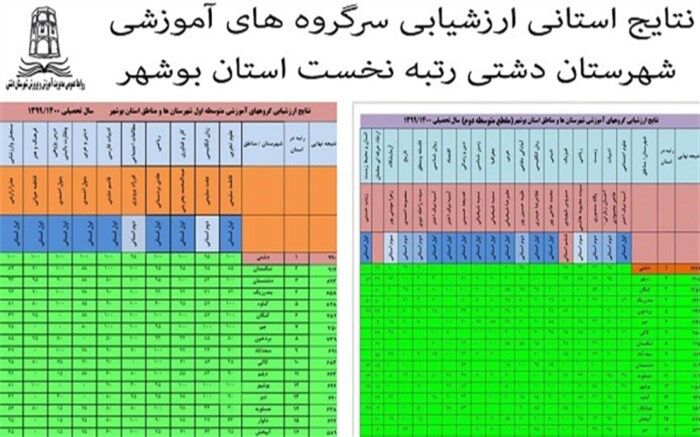 کسب رتبه نخست استانی توسط سرگروه‌های متوسطه شهرستان دشتی