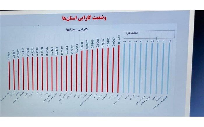 آموزش و پرورش کهگیلویه وبویراحمد رتبه اول کشور را بر اساس شاخص  کارایی منابع انسانی کسب کرد
