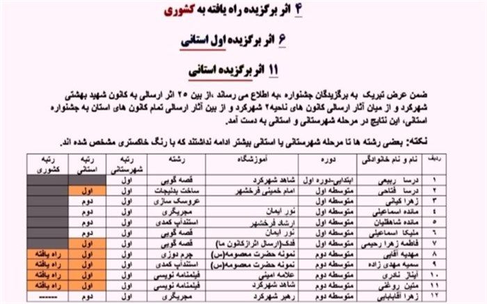 21 رتبه برتر، نتیجه فعالیت کانون شهید بهشتی شهرکرد
