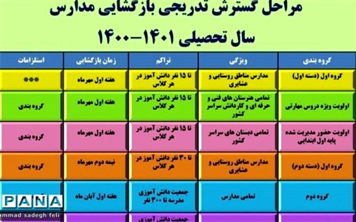 بازگشایی مرحله به مرحله و تدریجی مدارس منطقه قرچک