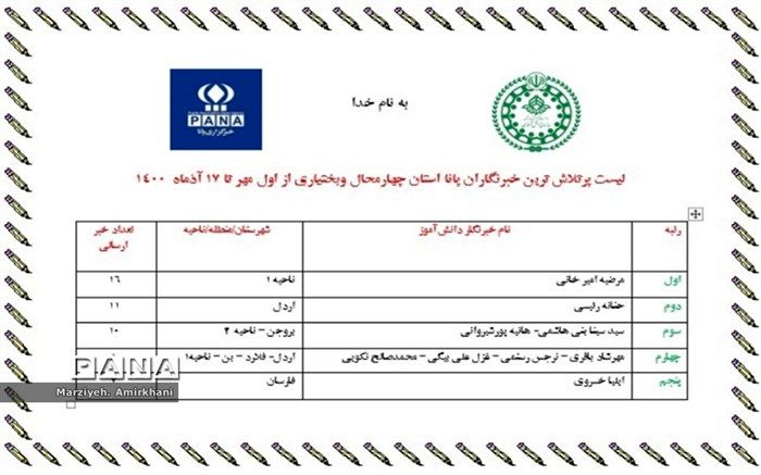 لیست پرتلاش ترین خبرنگاران پانا در شهرکرد اعلام شد