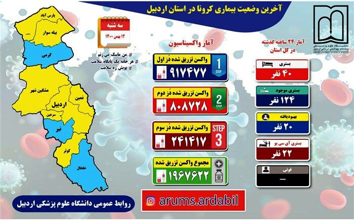 تداوم روند صعودی شیوع کرونا در استان اردبیل