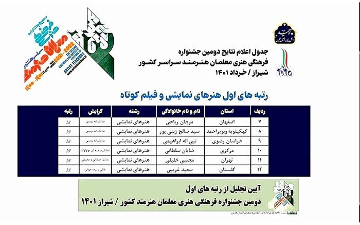 معلم کاشمری رتبه اول نمایشنامه‌نویسی کشور شد