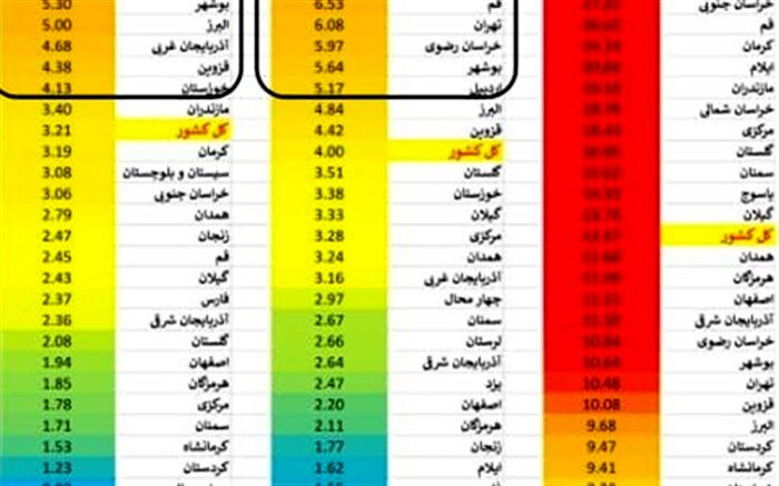 خراسان جنوبی در صدر مرگ و میر کرونایی در کشور