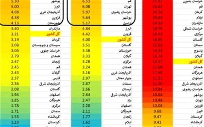 خراسان جنوبی در صدر مرگ و میر کرونایی در کشور