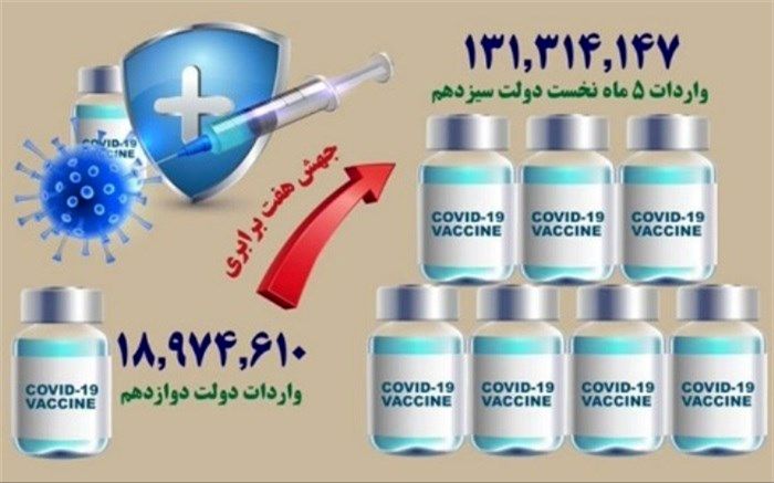 دولت سیزدهم در ۵ ماه بیش از ۱۳۱ میلیون واکسن وارد کرد