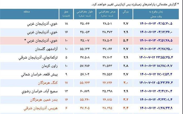 زمین لرزه‌ای به بزرگی ۵.۴ ریشتر شهرستان خوی را لرزاند