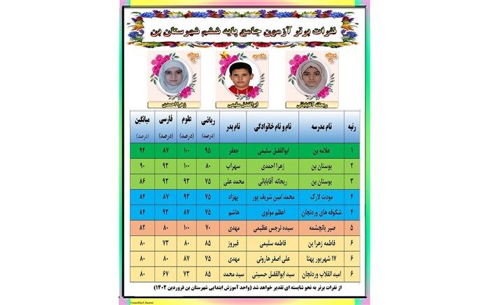 اعلام نتایج آزمون جامع علمی پایه ششم در شهرستان بن