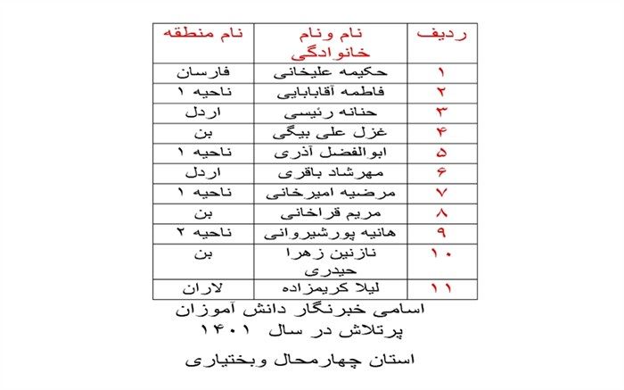 اعلام اسامی دانش‌آموزخبرنگاران فعال چهارمحال و بختیاری