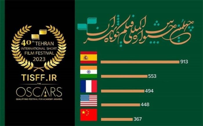 اسپانیا، هند، فرانسه، آمریکا و چین؛ در صدر آمار شرکت‌کنندگان بخش بین‌الملل