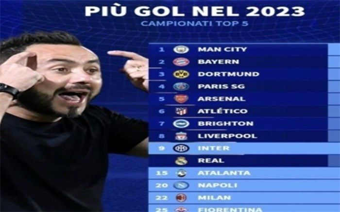 منچسترسیتی در صدر گلزن‌ترین تیم‌های باشگاهی فوتبال در سال۲۰۲۳