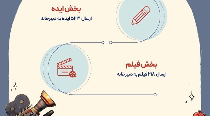 ۷۴۱ اثر به نهمین المپیاد فیلمسازی نوجوانان ایران رسید