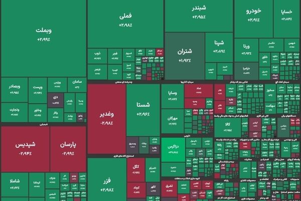 بورس در آستانه فتح کانال ۴.۶ میلیونی/ شاخص کل ۵۲ هزار واحد رشد کرد
