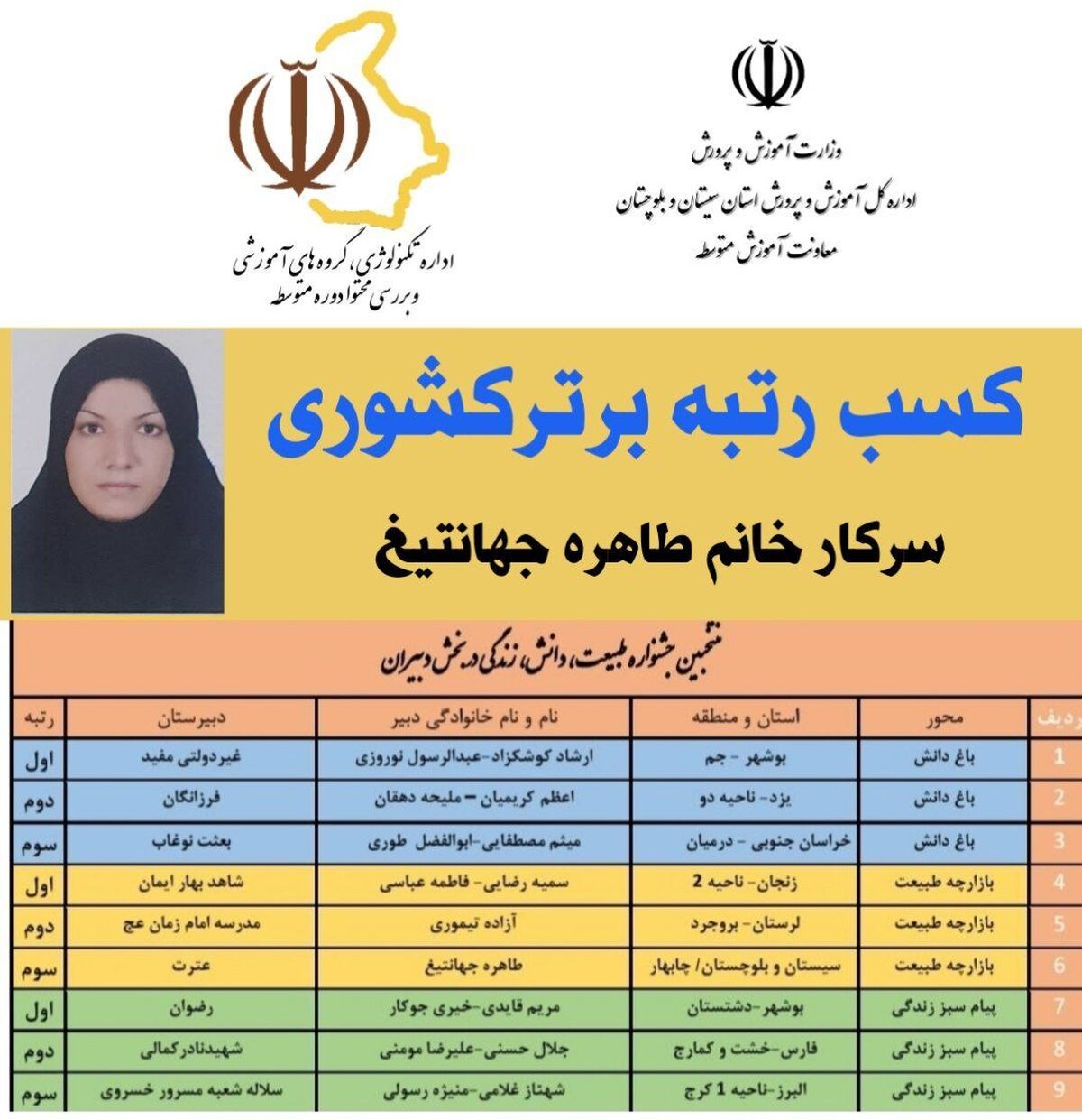 افتخار آفرینی دبیر سیستانی‌و‌بلوچستانی در کشور